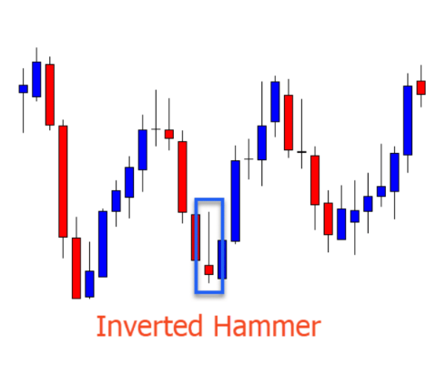 Inverted Hammer Candlestick