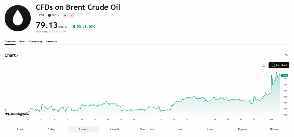 Brent Oil 2 March 26