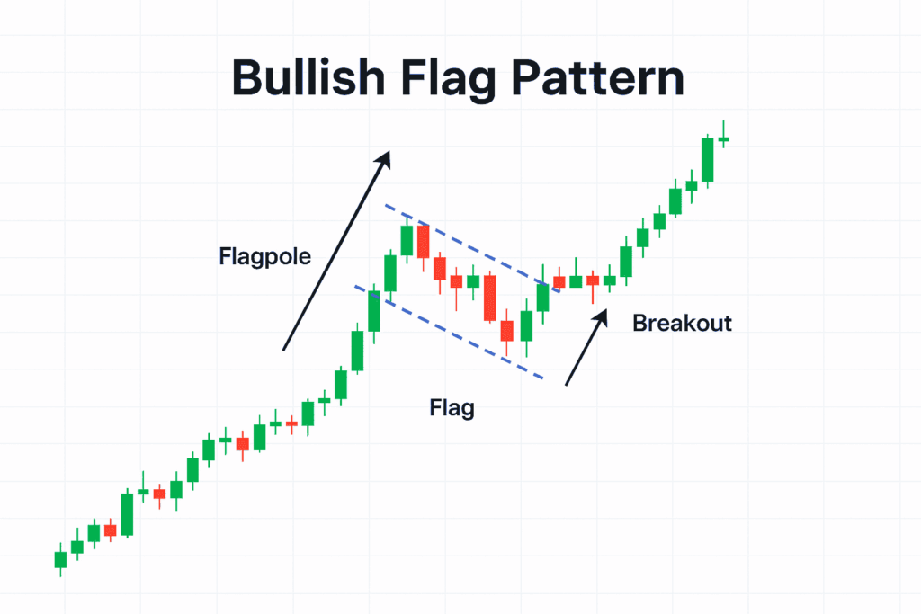 Bullish Flag Pattern