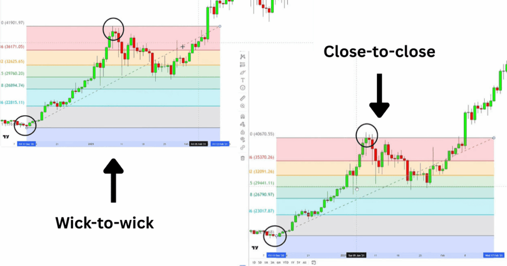 Fib Retracement Wick to Wick and Close to close