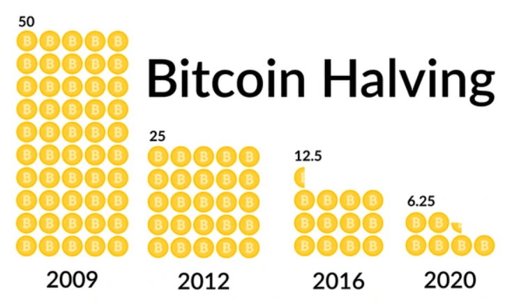 Bitcoin Halving dan Bitcoin Mining