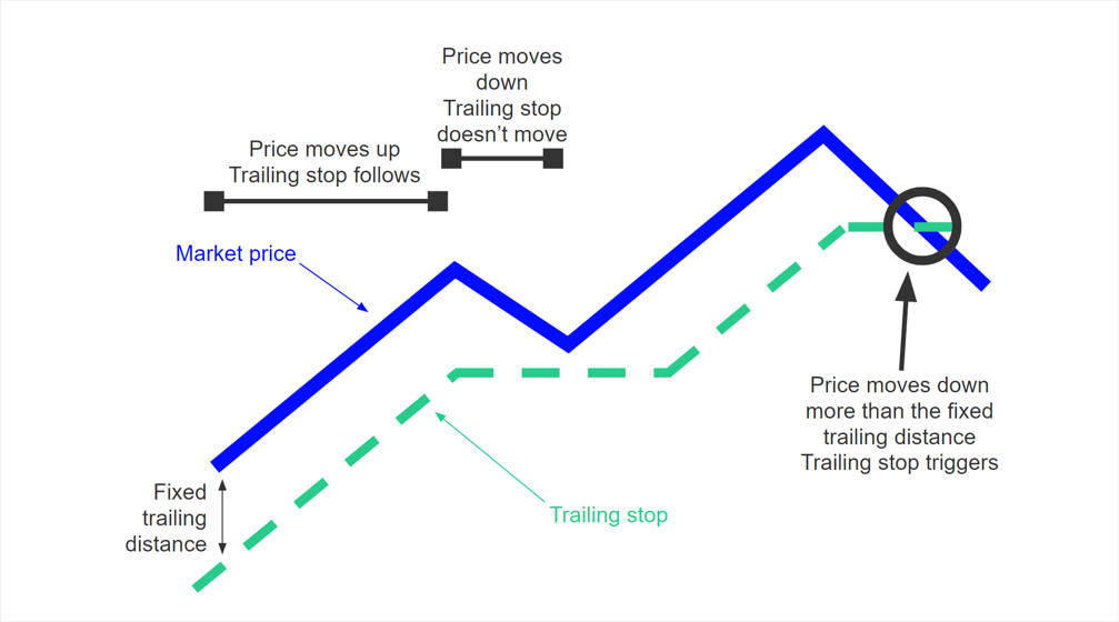 Maksud trailing stop loss