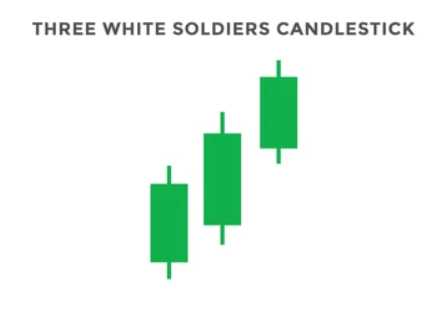 3 White Soldiers Candlestick Pattern