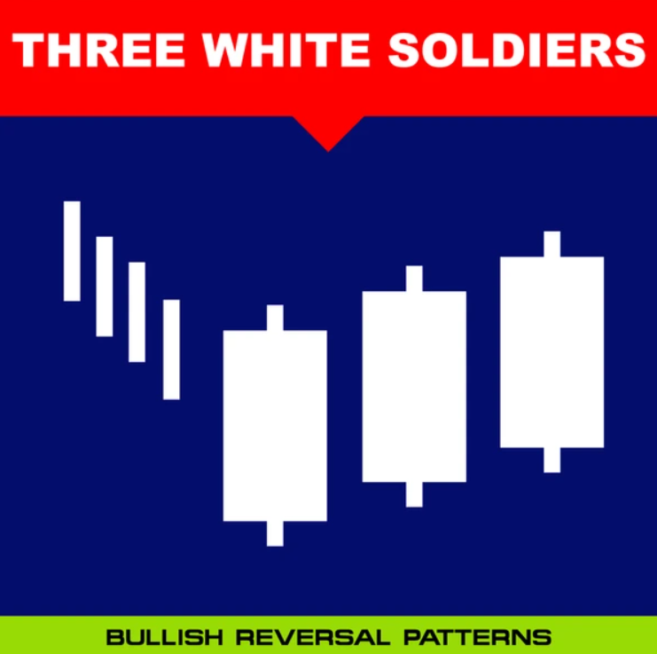 Bullish Corak Three White Soldiers Pattern