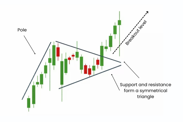 Bullish pennant Cara Pembentukkan