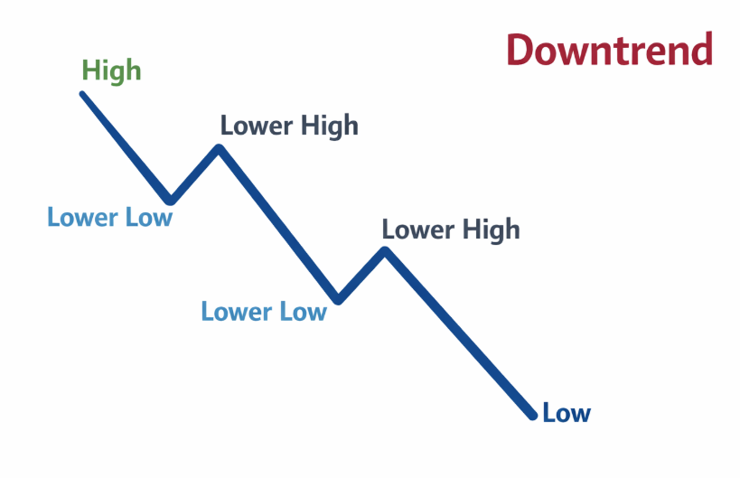 lower high lower low downtrend
