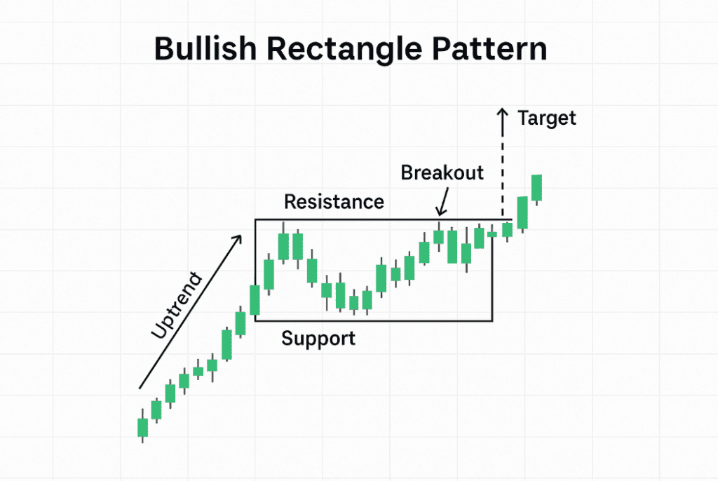 Bullish-Rectangle-Pattern