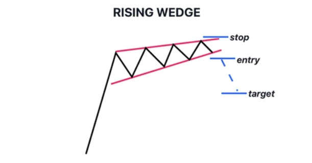Cara Trade Rising Wedge Pattern