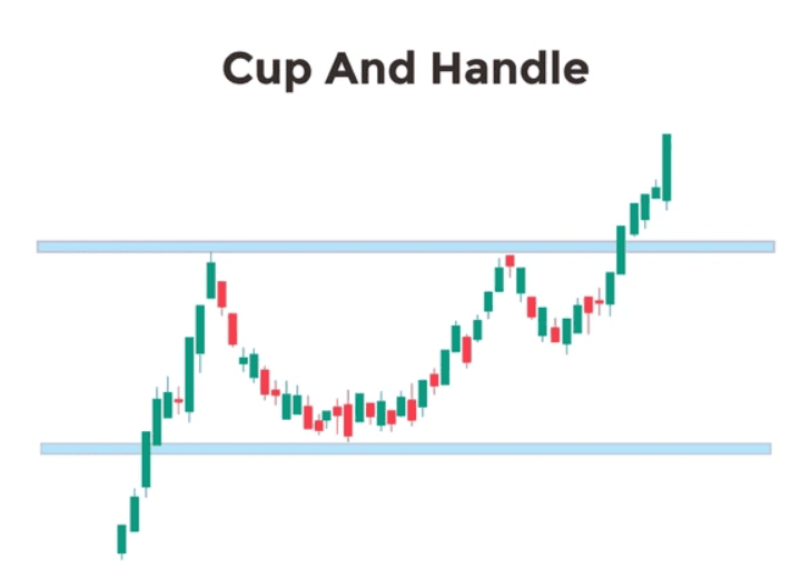 Contoh Cup and Handle Pattern Bullish Continuation
