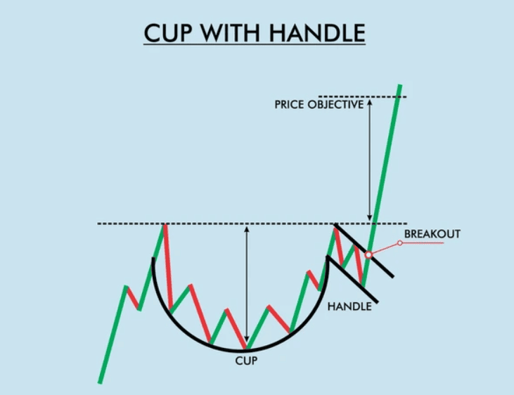 Corak Cup and Handle Pattern