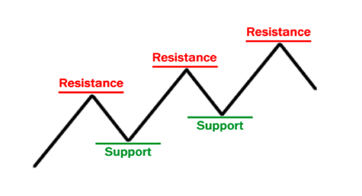 support dan resistance contoh