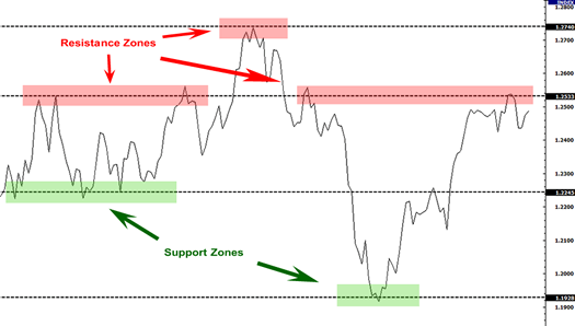 support dan resistance