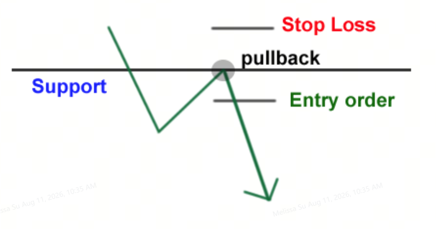 trade the break support resistance