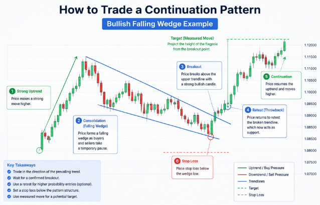 how to trade a continuation pattern