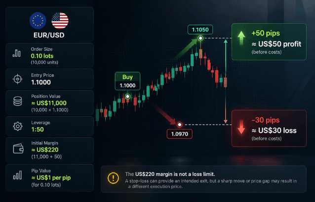 How to do leverage trading? - Ultima Markets