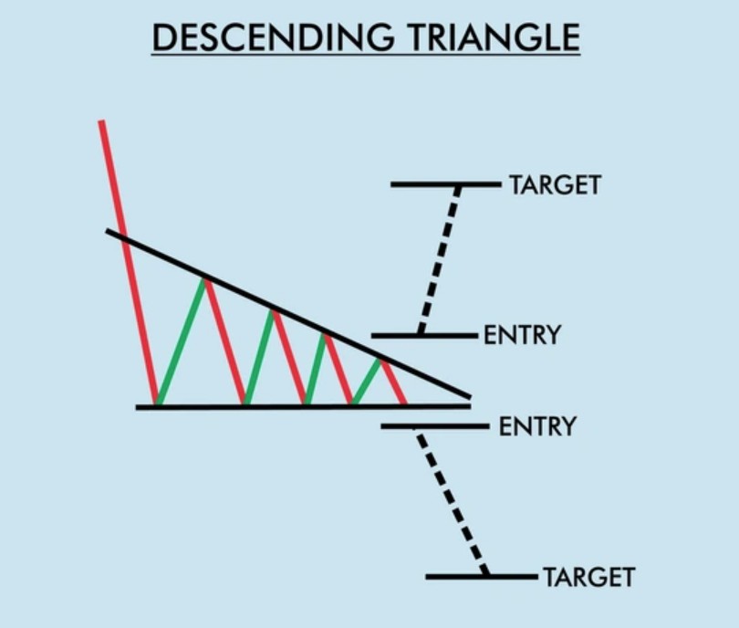 What is Descending Triangle Pattern