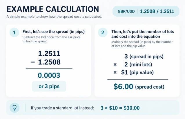 Example calculation of how to calculate the cost of a spread. - Ultima Markets