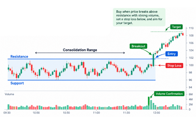 Breakout trading is one of the best strategy for day trading. - Ultima Markets